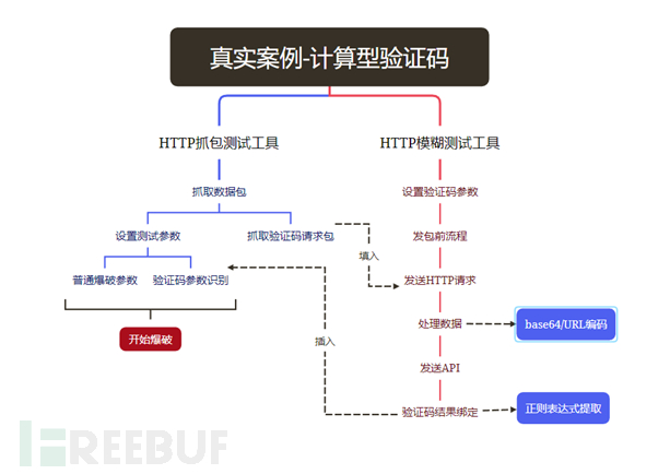 记一次实战绕过计算型验证码插图32