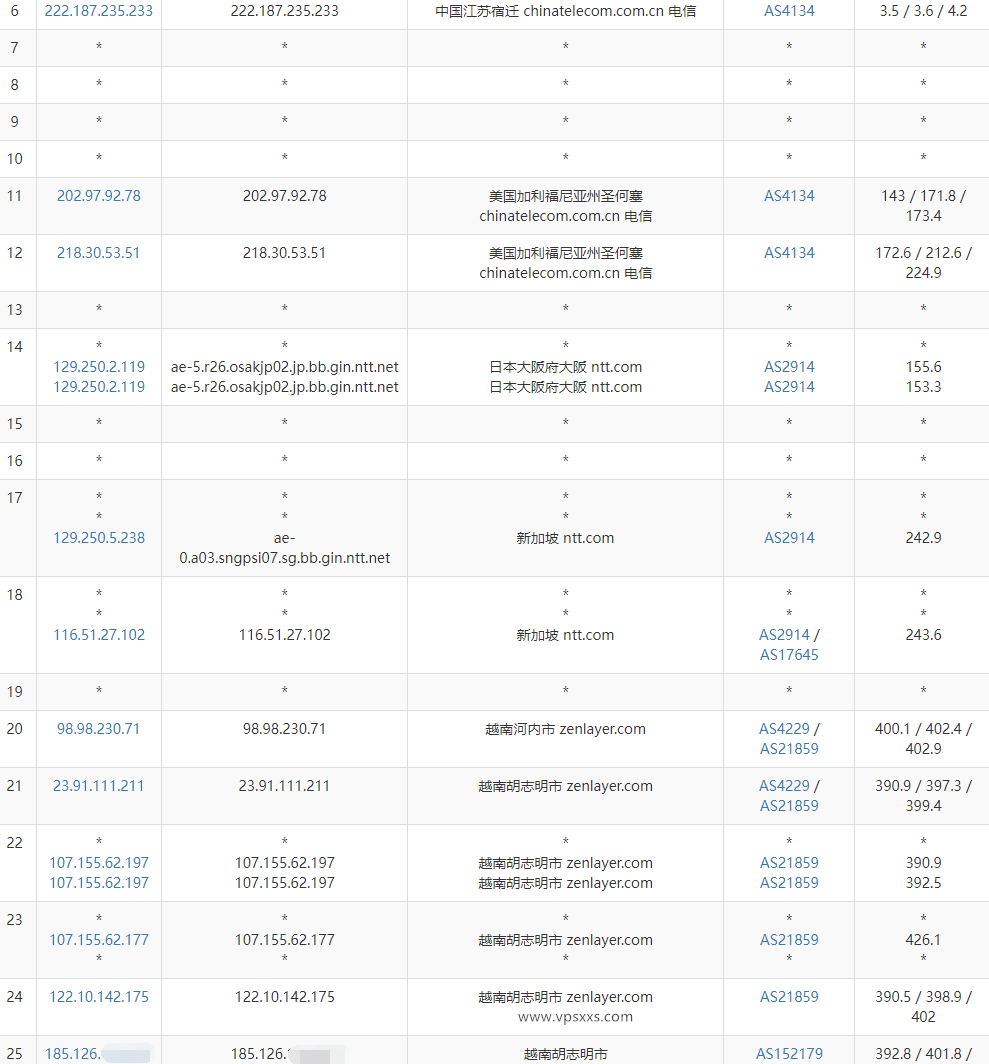 IPRaft越南双ISP VPS测评：双ISP适合Tiktok运营，到国内三网绕路延迟高需中转使用插图3