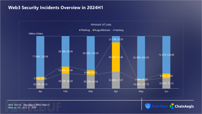 SharkTeam：2024年上半年度Web3安全报告插图4