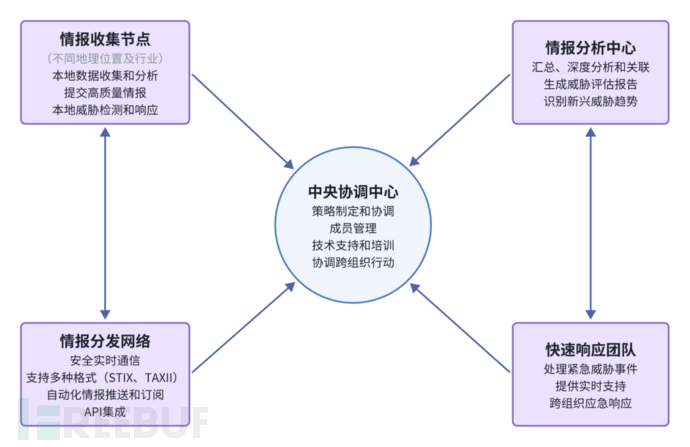 蓝队宝典 | 利用黑客指纹情报构建高级威胁防御战略插图3