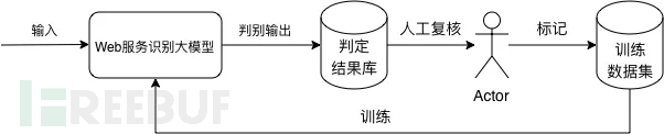 技术实践 | 通过大模型解决高危WEB应用识别问题插图9