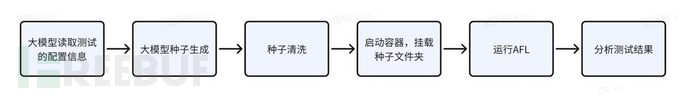 “AI+Security”系列第4期（五）：模糊测试技术与AI的前沿探索插图2