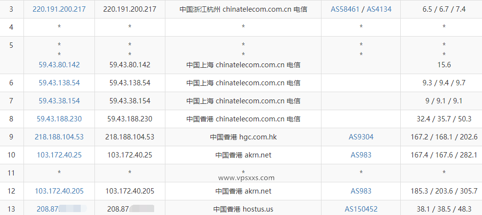 六六云香港CMI线路VPS测评：看视频15万+速度，三网跑满带宽往返直连延迟超低，电信单向GIA联通往返4837插图3