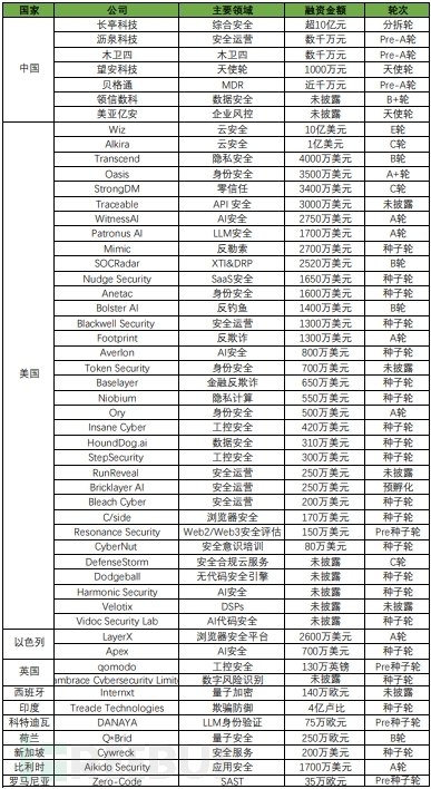 FreeBuf 全球网络安全产业投融资观察（5月）插图