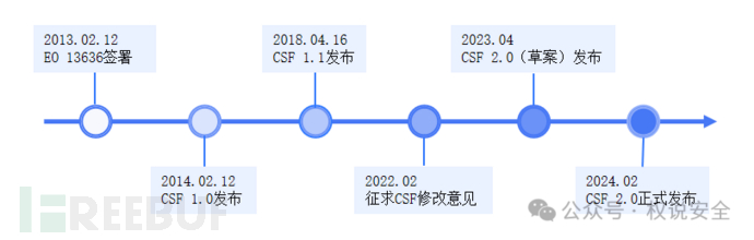 专家解读 | NIST网络安全框架（1）：框架概览插图