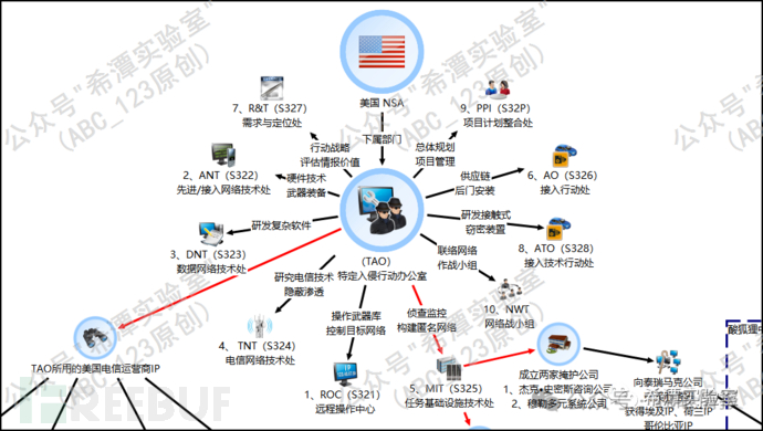 从中国视角看 NSA（方程式组织）的 TTP（攻击套路）插图