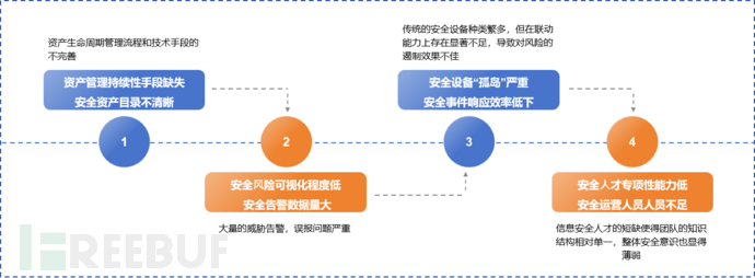 安全运营 | 三步走建设路径插图