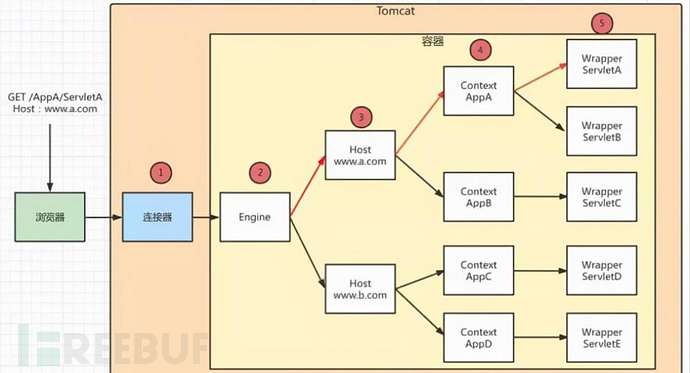 深入剖析Java内存马：Tomcat下的Servlet、Filter与Listener攻击技术插图12