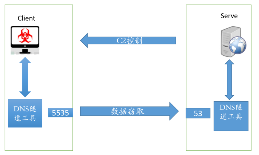 借助机器学习，揪出利用DNS隐蔽隧道作恶黑手插图1