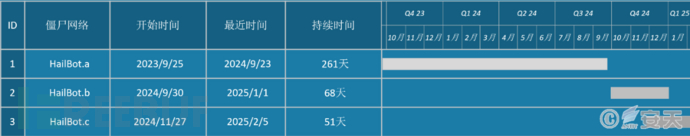 攻击DeepSeek的僵尸网络HailBot的三个变种分析插图10