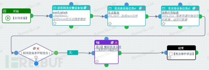 安全编排自动化响应SOAR项目实践总结 | 应用场景拓展插图3