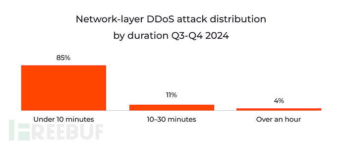 Gcore DDoS报告揭示：DDoS攻击量同比增长56%插图4