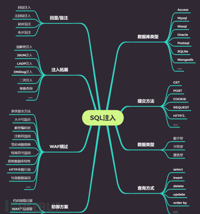 SQL注入——SQL注入简单概要插图1