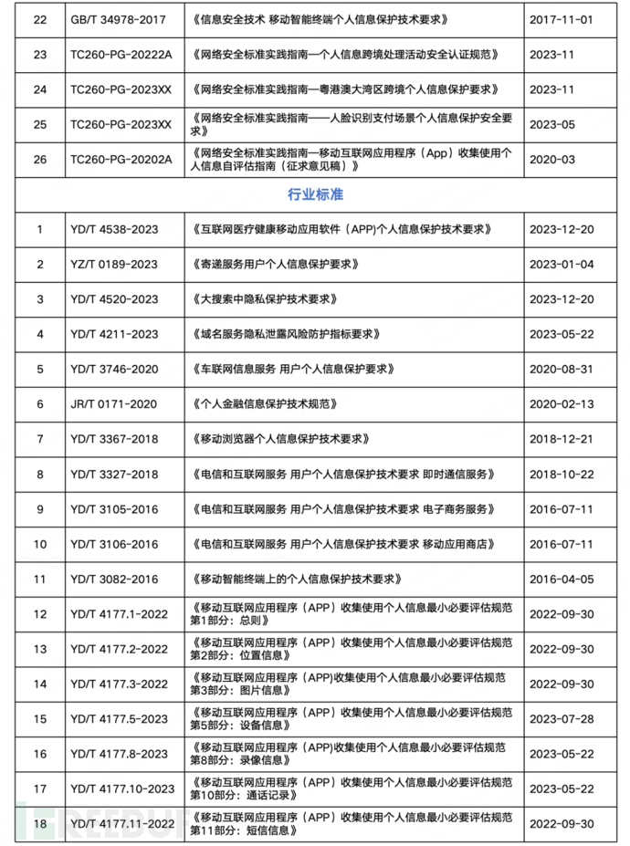 关于个人信息安全，这68项标准不容错过！（附下载）插图1