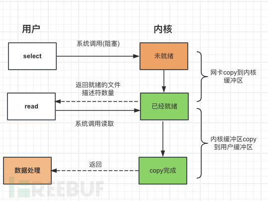 IO模型介绍（select、poll、epoll）插图3