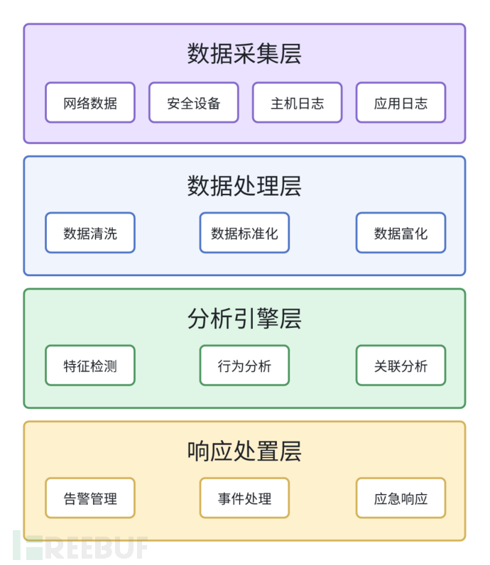 企业级安全日志分析与威胁检测实战指南插图