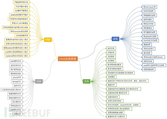 Linux应急响应思路和技巧（三）：网络分析篇插图