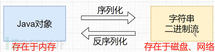 深入学习 Java 反序列化漏洞 (URLDNS链 + CC1~7链附手挖链 + CB链)插图2