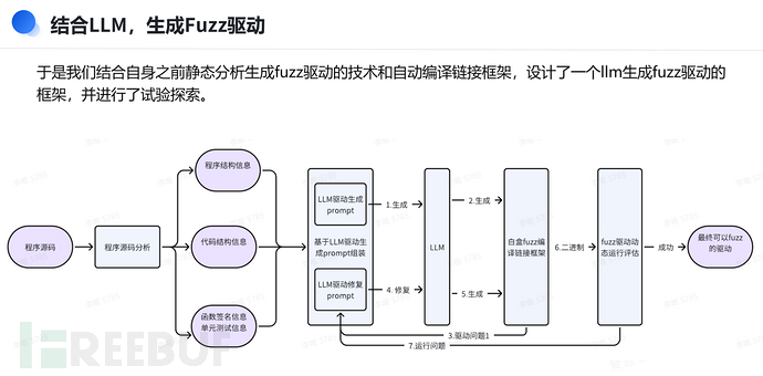 “AI+Security”系列第4期（五）：模糊测试技术与AI的前沿探索插图