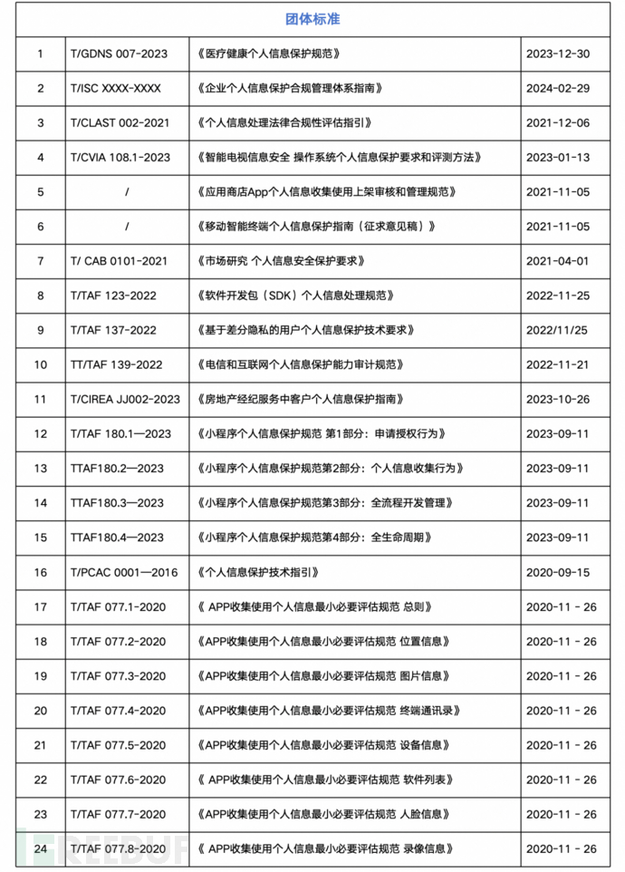 关于个人信息安全，这68项标准不容错过！（附下载）插图2