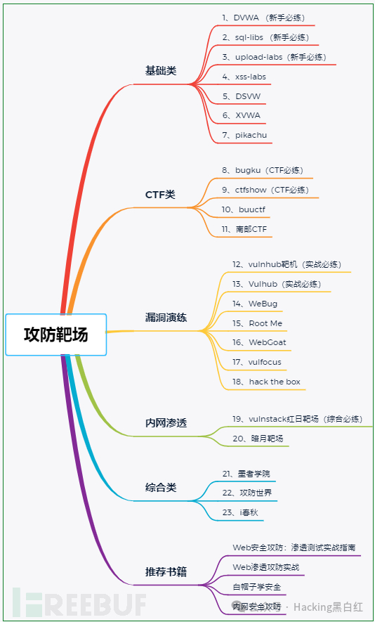 黑客必刷的23个网安攻防靶场插图