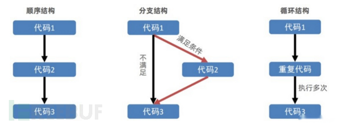 JavaScript 流程控制语句详解：if语句、switch语句、while循环、for循环等插图