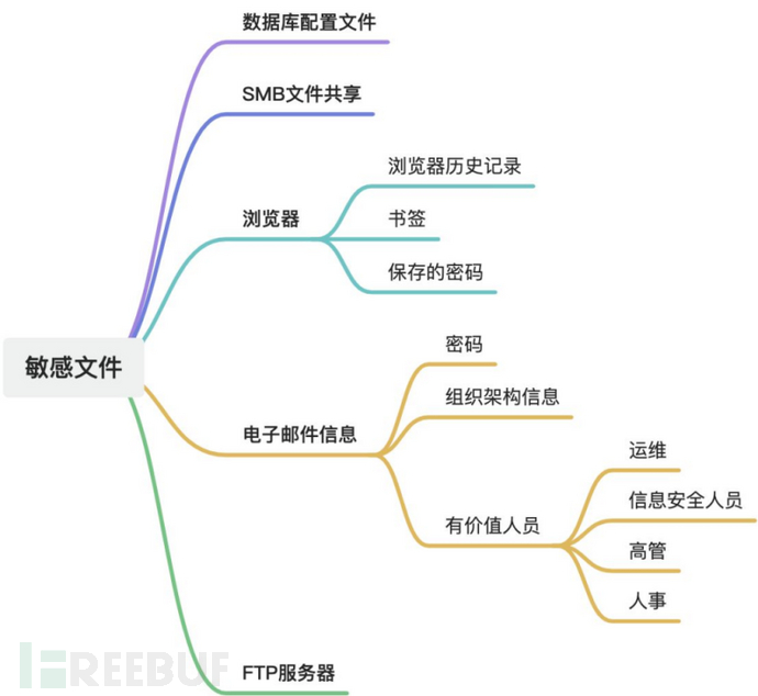 内网渗透全流程技术点——CheckList插图8