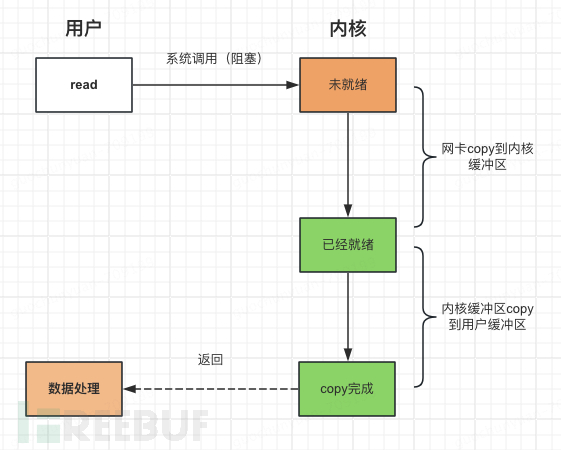 IO模型介绍（select、poll、epoll）插图1