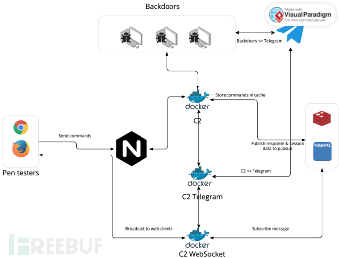 C2-Cloud：一款基于Web的C2基础设施交互框架插图1