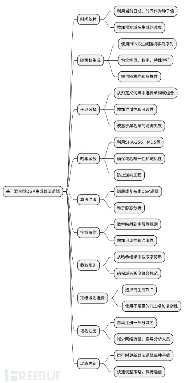 恶意软件DGA域名算法的深入探讨插图6