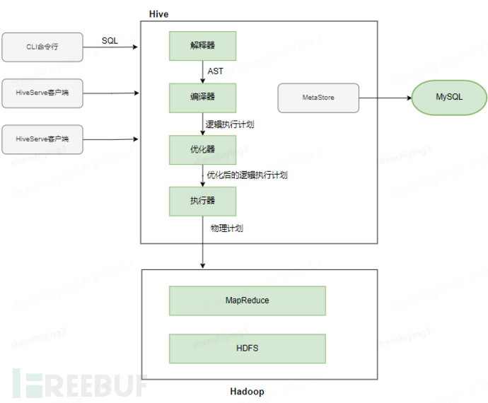 Hive引擎底层初探插图7