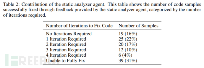 【论文速读】| AutoSafeCoder：通过静态分析和模糊测试保障LLM代码生成安全的多智能体框…插图3