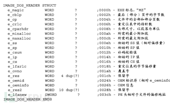 WindowsPE文件头详解及其编程 [原创]插图3