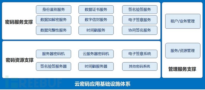 云计算环境商用密码应用安全建设体系框架研究与思考插图1