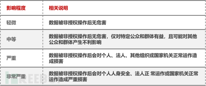 浅谈数据安全治理和分级分类实施插图2