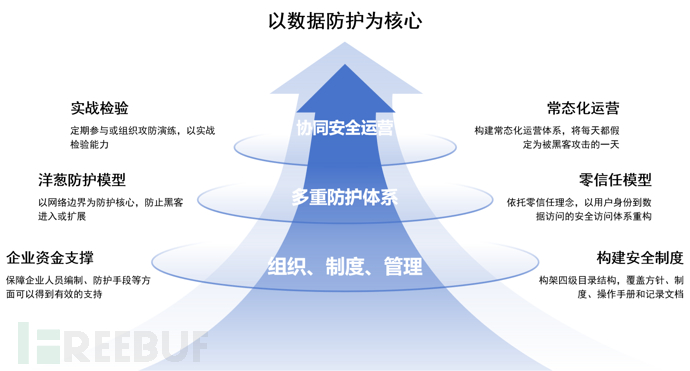 企业安全 | 云网边端一体化安全建设规划插图