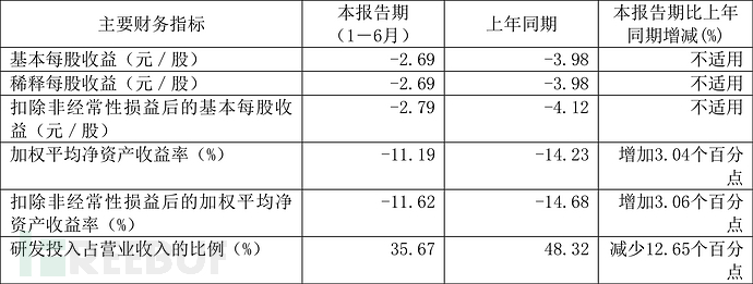 安恒信息2024半年报：营收6.98亿元，亏损2.76亿插图2