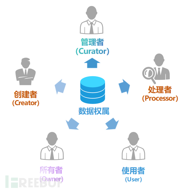 企业安全 | 浅谈数据安全治理主要过程插图