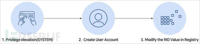 黑客利用Windows RID劫持技术创建隐藏管理员账户插图1