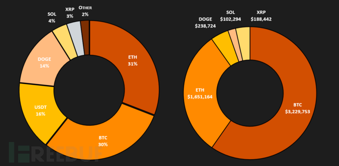 多角度揭秘威胁行为组织CryptoCore复杂的加密货币欺诈活动插图5