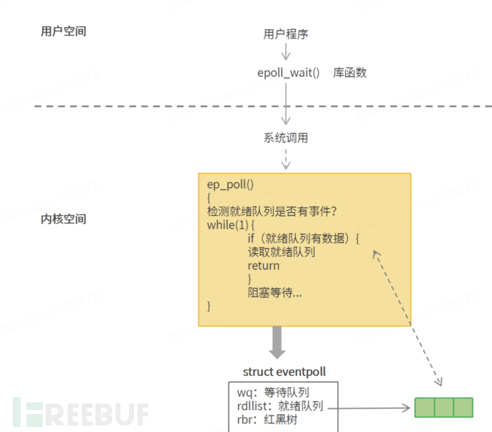 IO模型介绍（select、poll、epoll）插图6