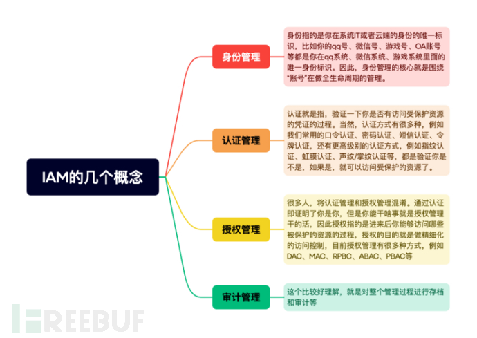 白话零信任技术架构之增强IAM插图