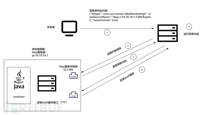 FastJson漏洞原理及利用插图