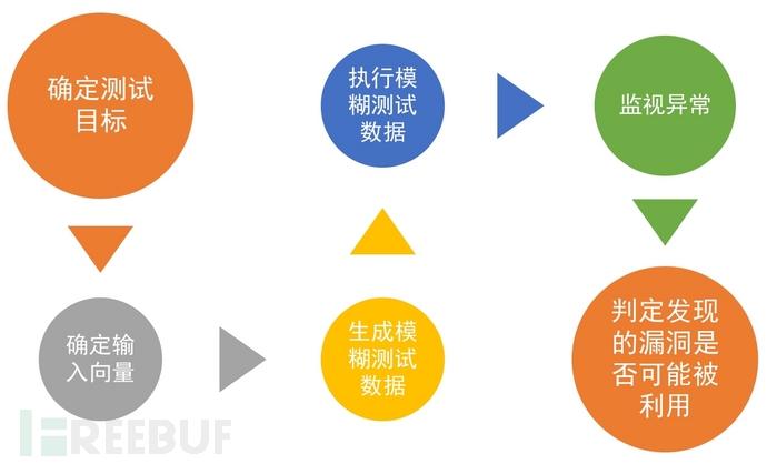 鉴源实验室丨智能网联汽车协议模糊测试技术概述插图2