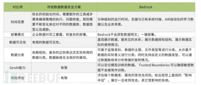 RSAC 2024创新沙盒｜BEDROCK SECURITY:无缝衔接的高效数据安全解决方案插图1