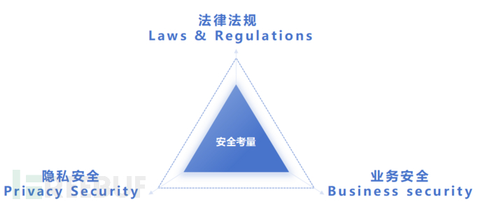 安全需求 | 企业安全开发生命周期（SDL）实践插图