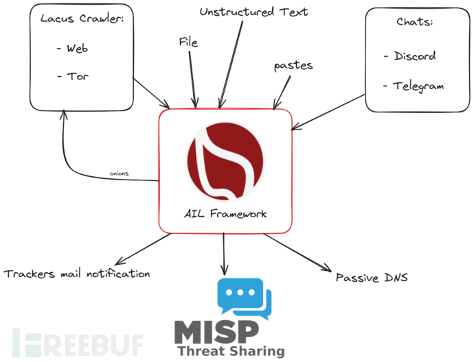 AIL-framework：一款模块化信息泄露安全分析框架插图1