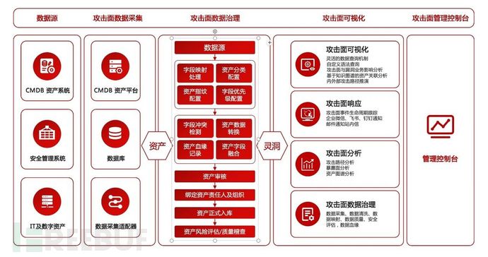 浅谈如何利用数据治理技术做好攻击面资产管理插图