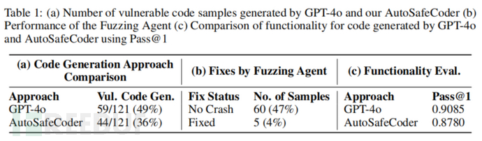 【论文速读】| AutoSafeCoder：通过静态分析和模糊测试保障LLM代码生成安全的多智能体框…插图2