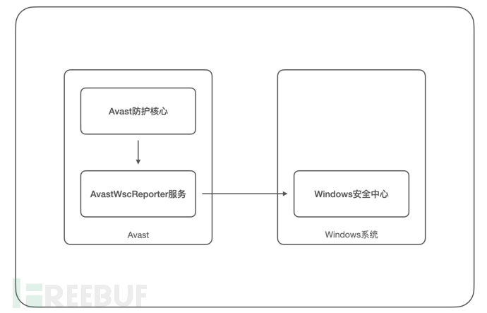 通过杀软 avast 及 no-defender 工具分析 Windows 防护机制插图8